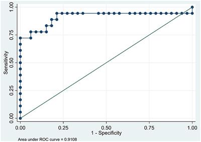 Social Cognition and Behavioral Assessments Improve the Diagnosis of Behavioral Variant of Frontotemporal Dementia in Older Peruvians With Low Educational Levels